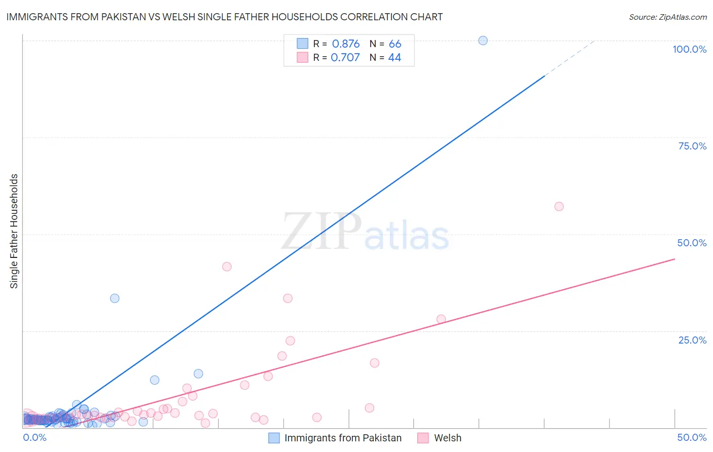Immigrants from Pakistan vs Welsh Single Father Households