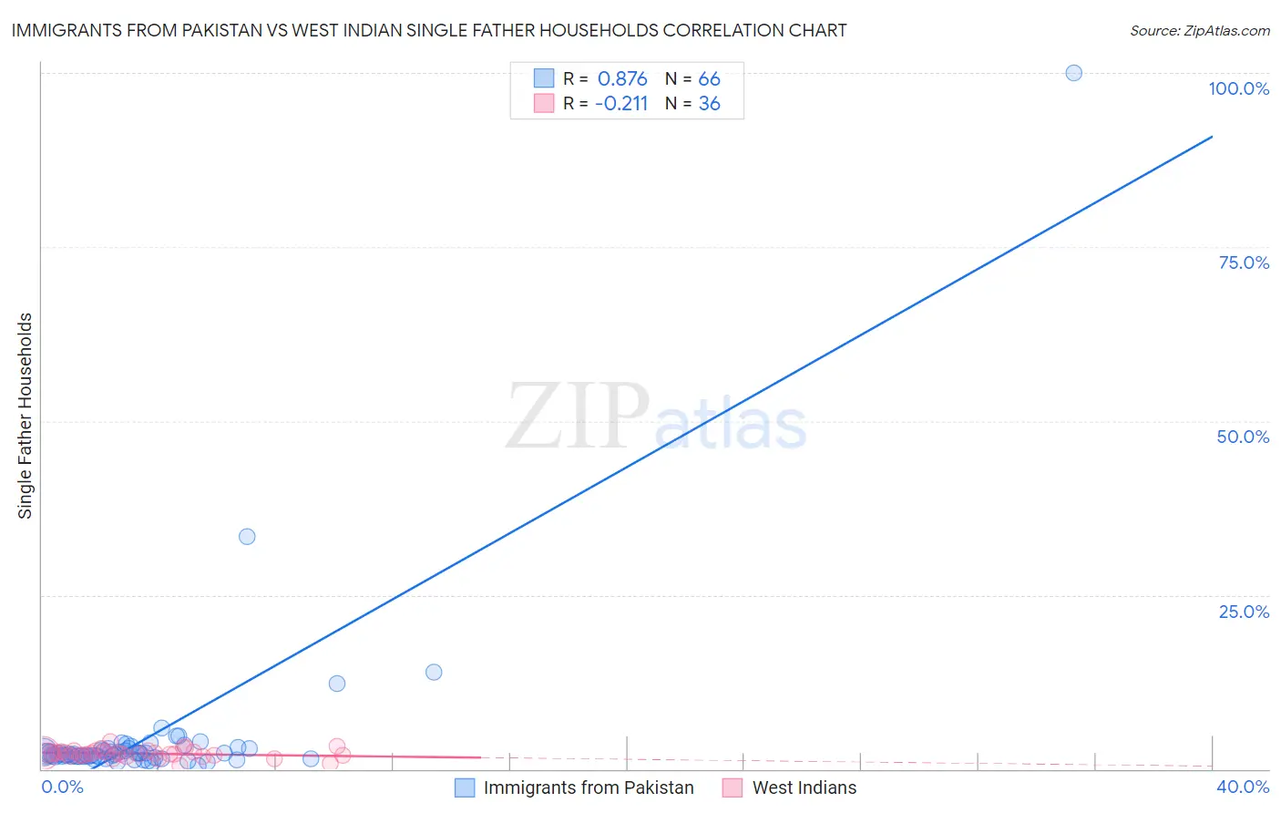 Immigrants from Pakistan vs West Indian Single Father Households