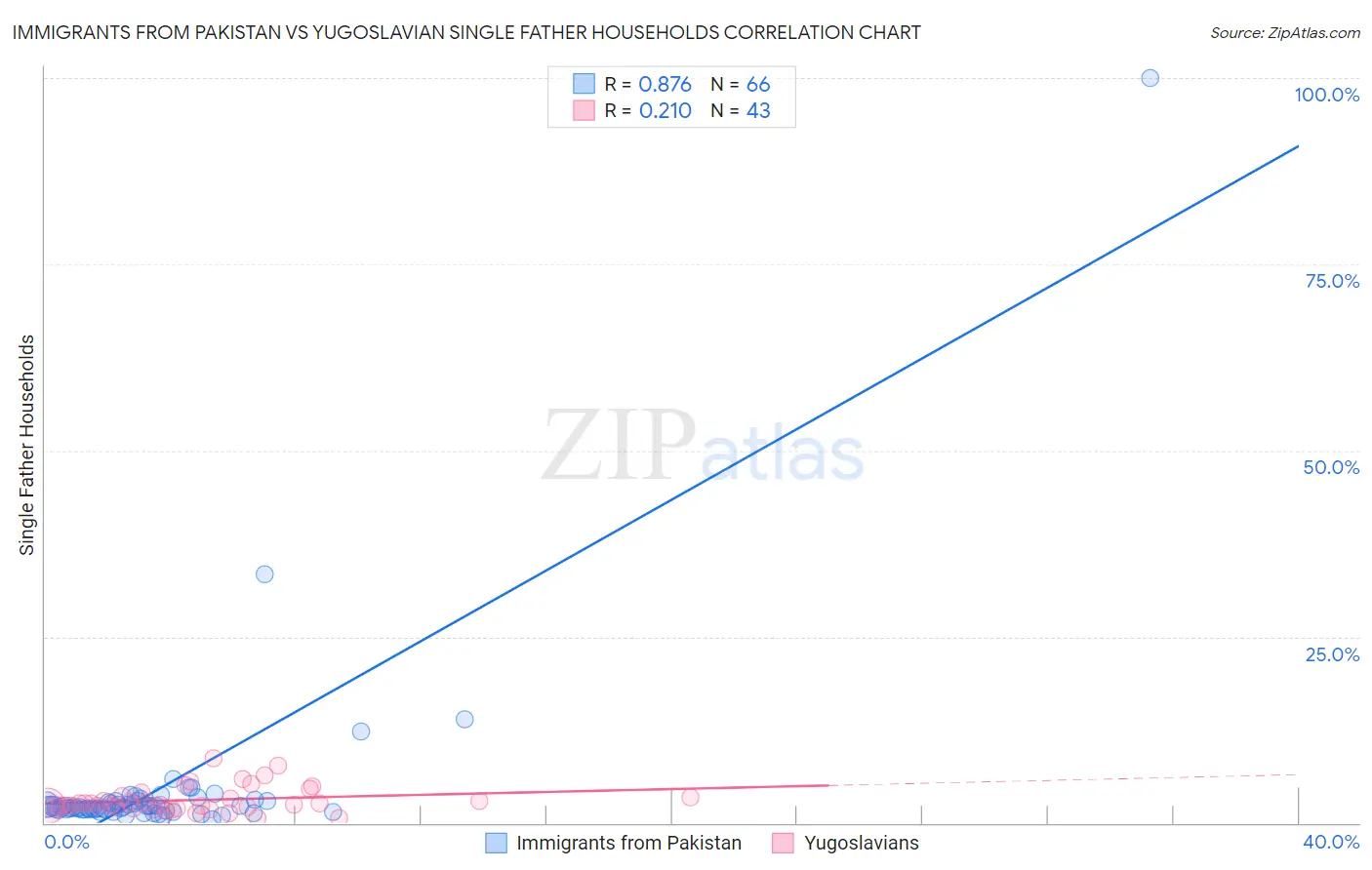 Immigrants from Pakistan vs Yugoslavian Single Father Households