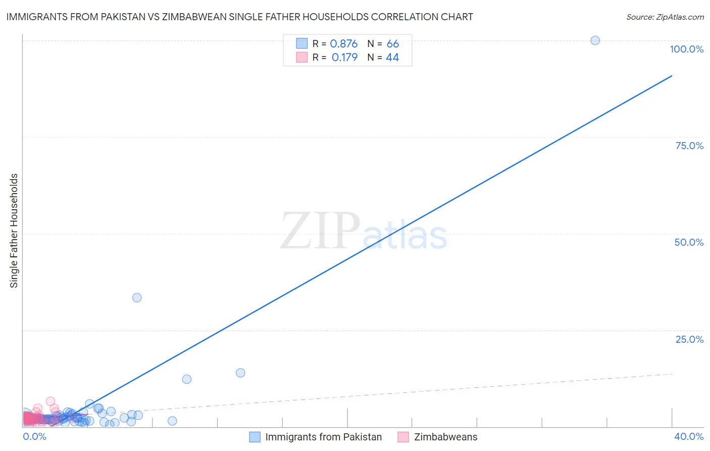 Immigrants from Pakistan vs Zimbabwean Single Father Households