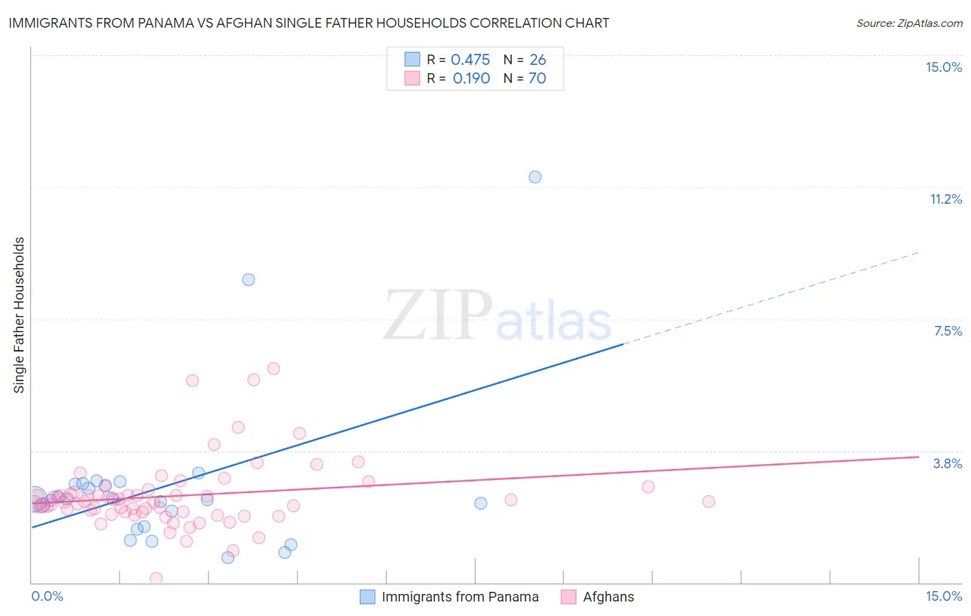Immigrants from Panama vs Afghan Single Father Households