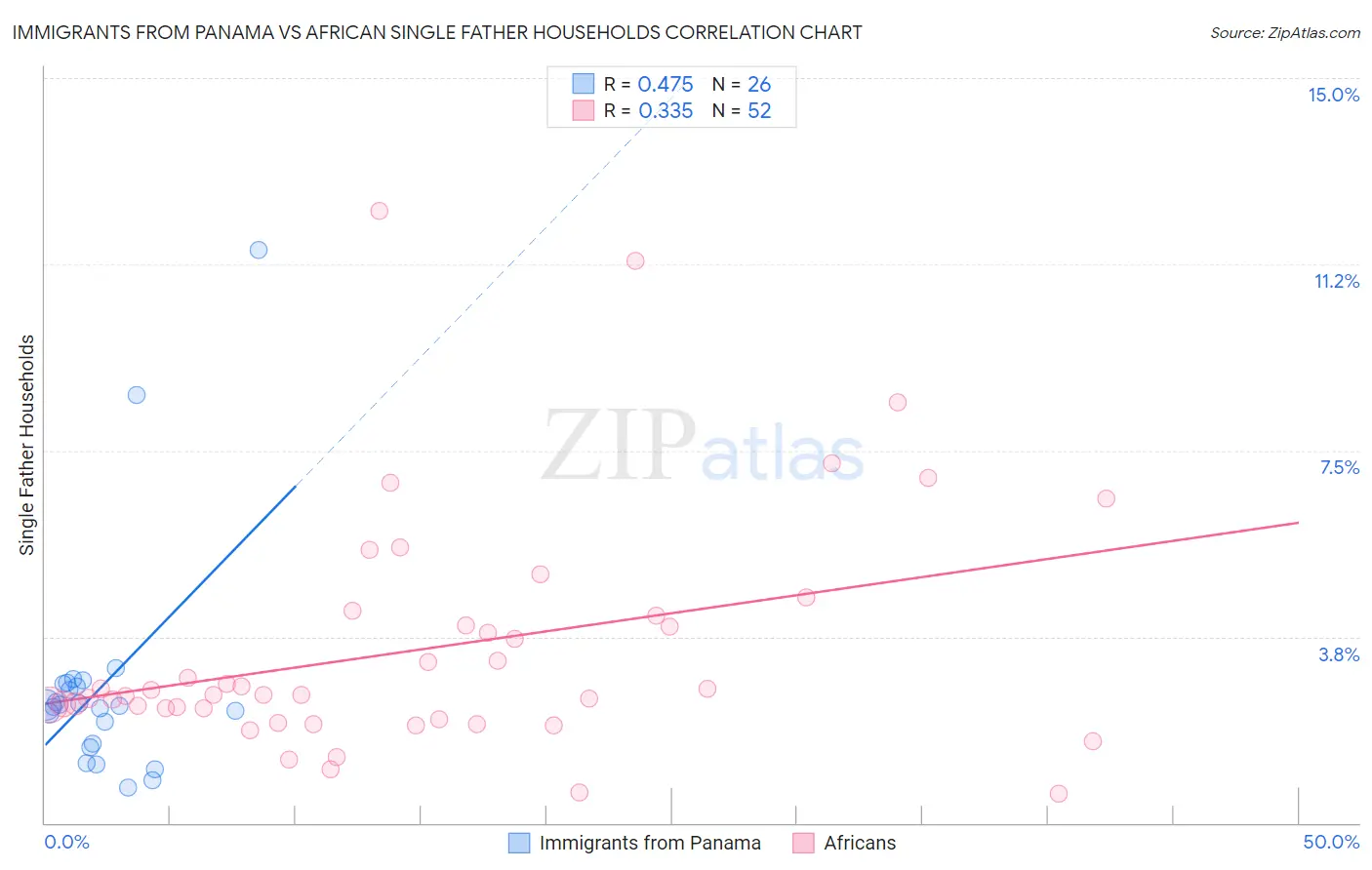 Immigrants from Panama vs African Single Father Households