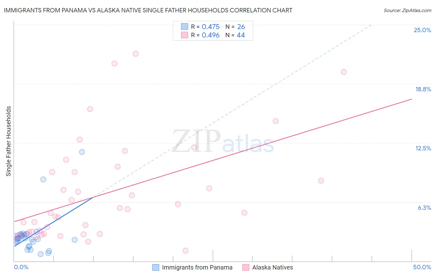 Immigrants from Panama vs Alaska Native Single Father Households