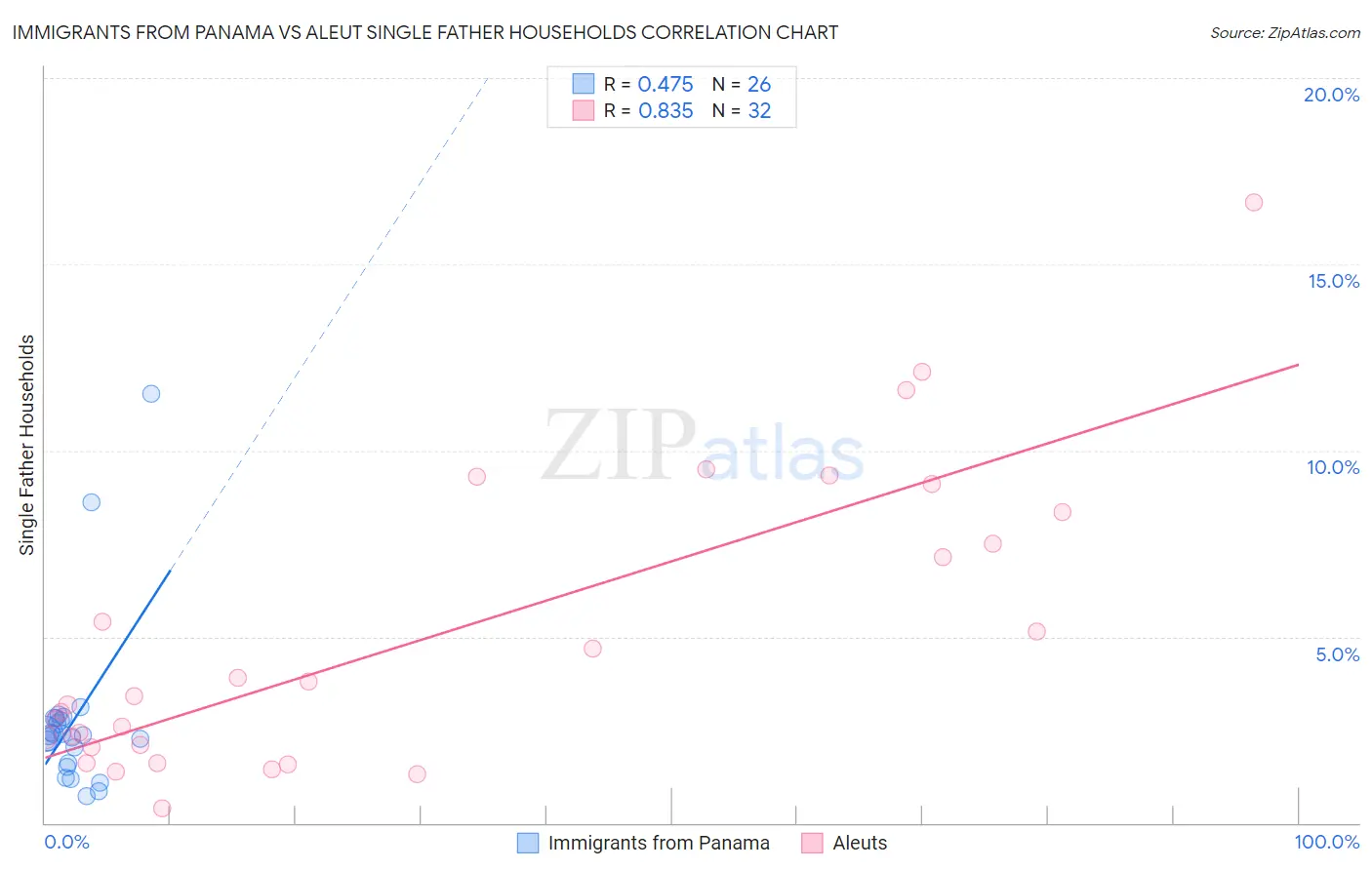 Immigrants from Panama vs Aleut Single Father Households