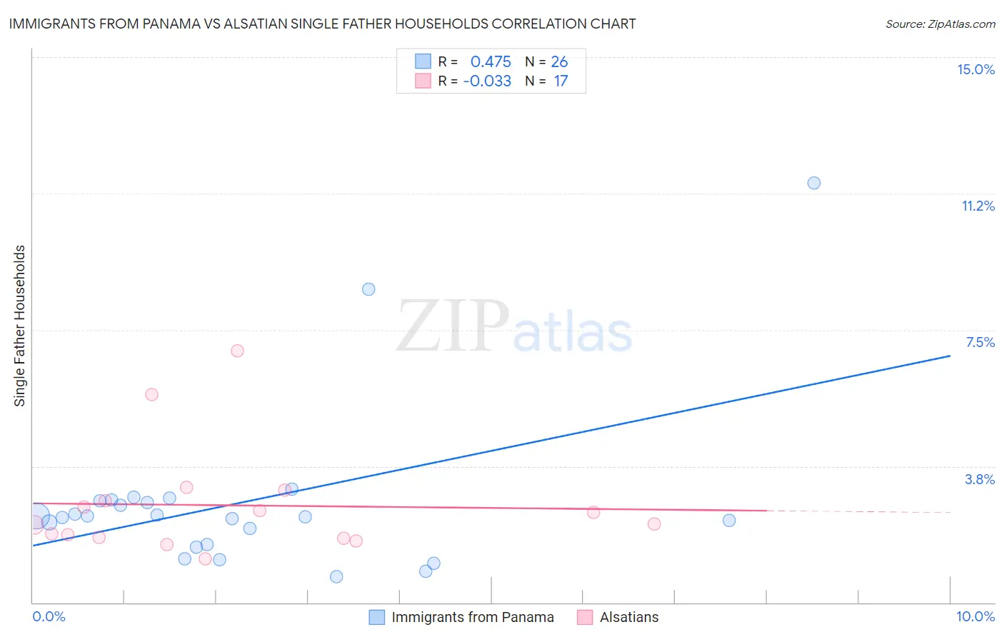 Immigrants from Panama vs Alsatian Single Father Households