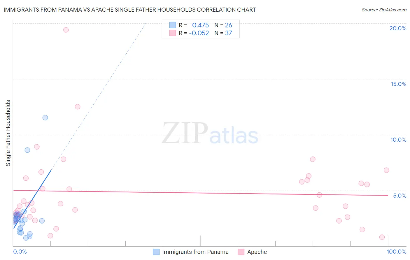 Immigrants from Panama vs Apache Single Father Households