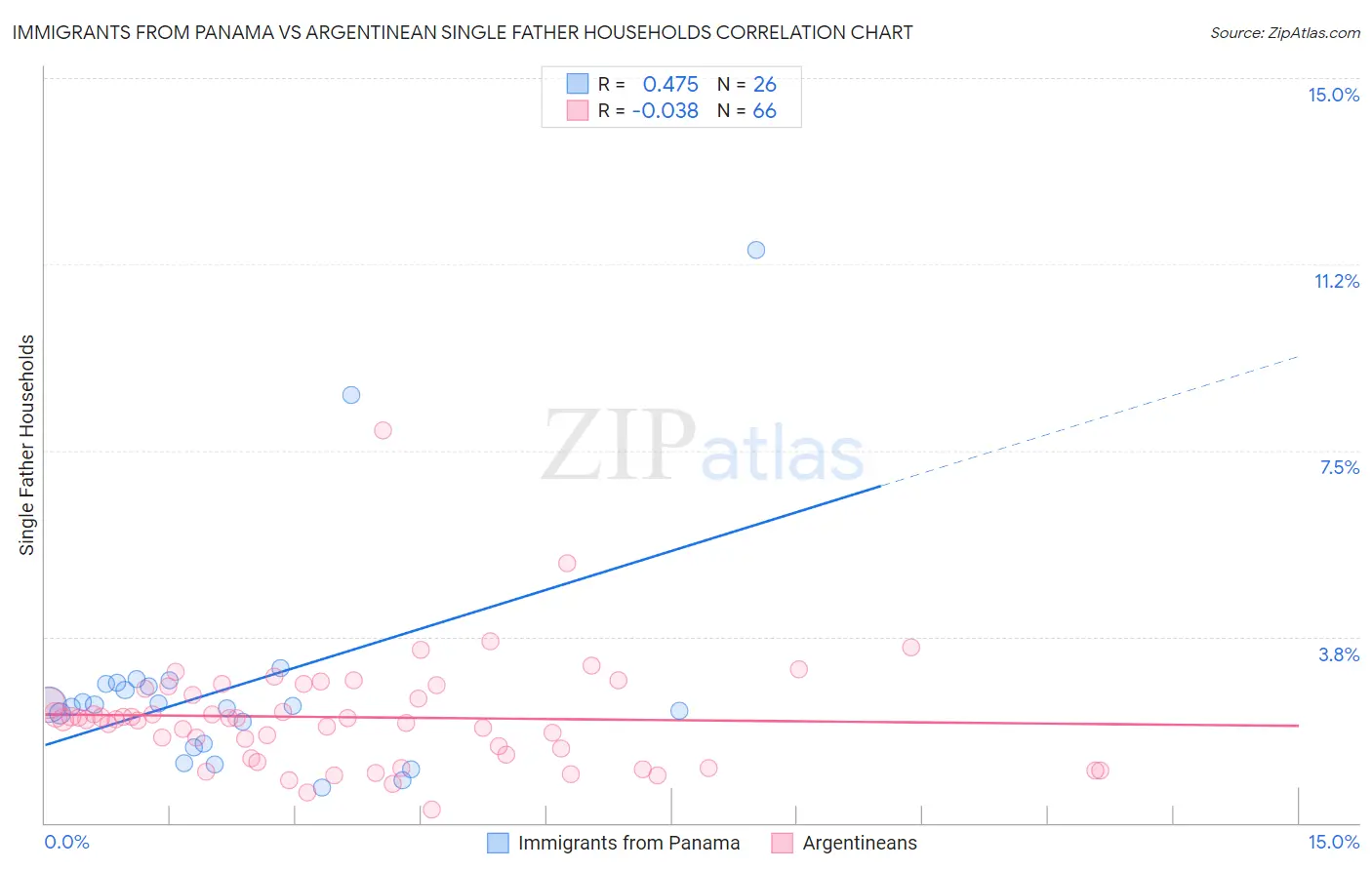 Immigrants from Panama vs Argentinean Single Father Households