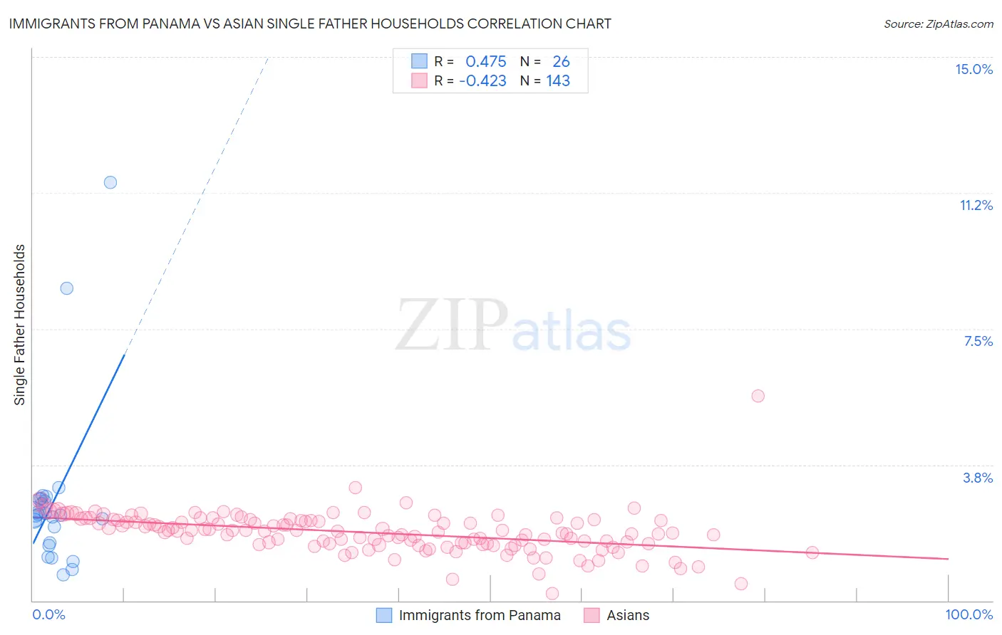 Immigrants from Panama vs Asian Single Father Households