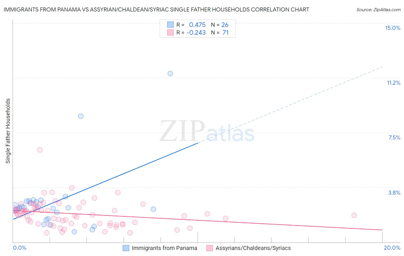 Immigrants from Panama vs Assyrian/Chaldean/Syriac Single Father Households