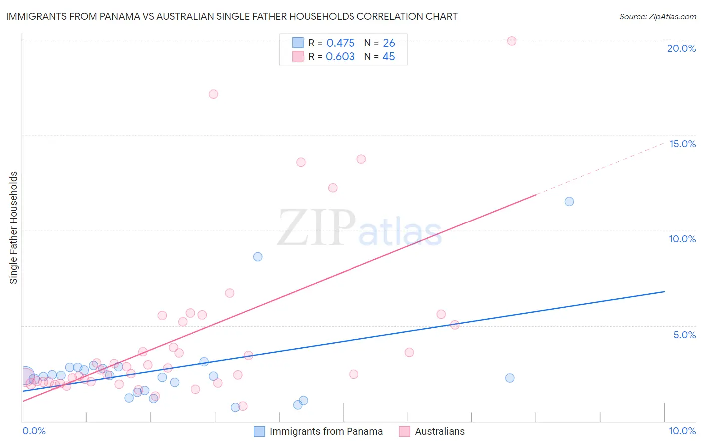 Immigrants from Panama vs Australian Single Father Households