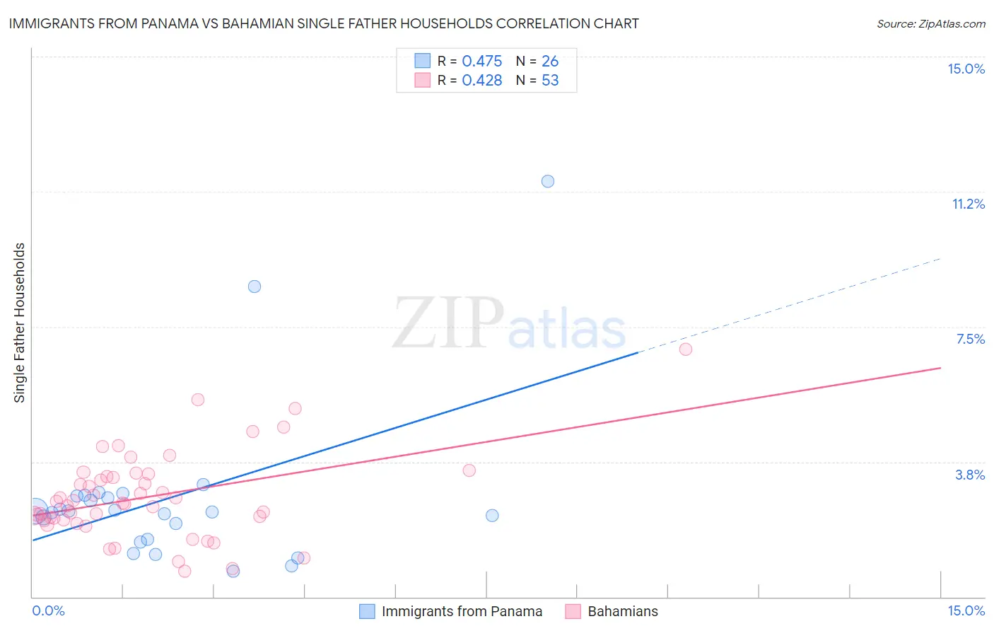 Immigrants from Panama vs Bahamian Single Father Households
