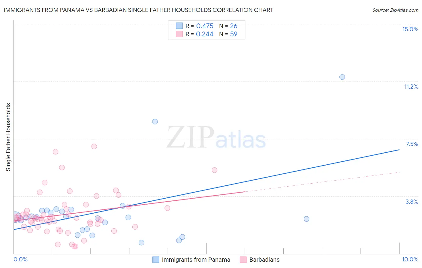 Immigrants from Panama vs Barbadian Single Father Households