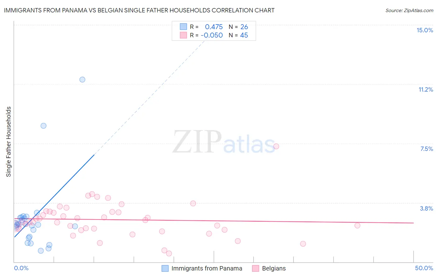 Immigrants from Panama vs Belgian Single Father Households