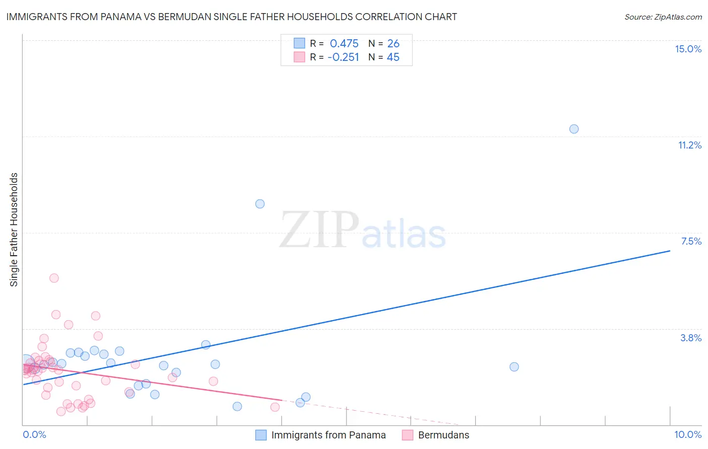 Immigrants from Panama vs Bermudan Single Father Households