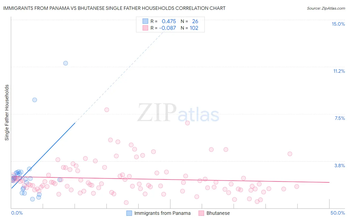 Immigrants from Panama vs Bhutanese Single Father Households