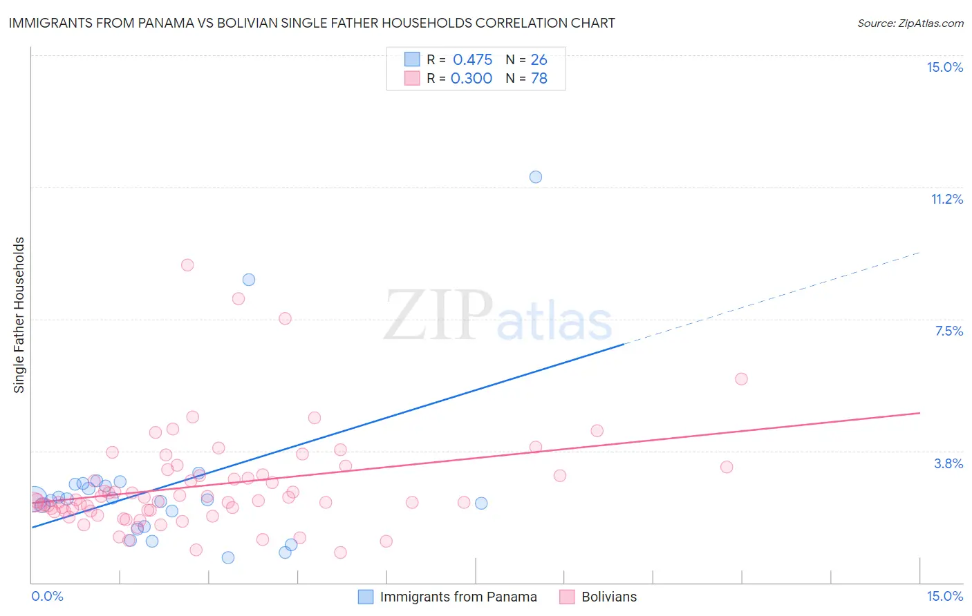 Immigrants from Panama vs Bolivian Single Father Households