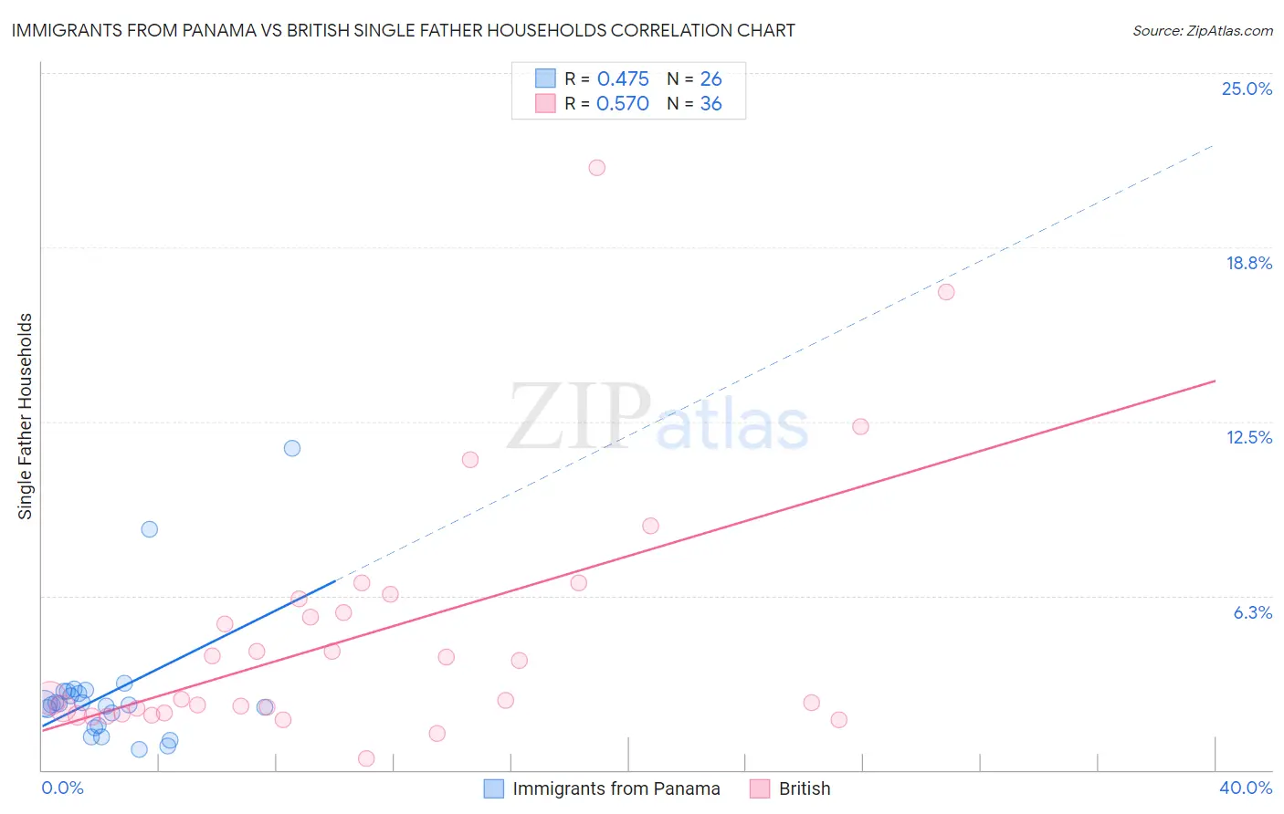 Immigrants from Panama vs British Single Father Households