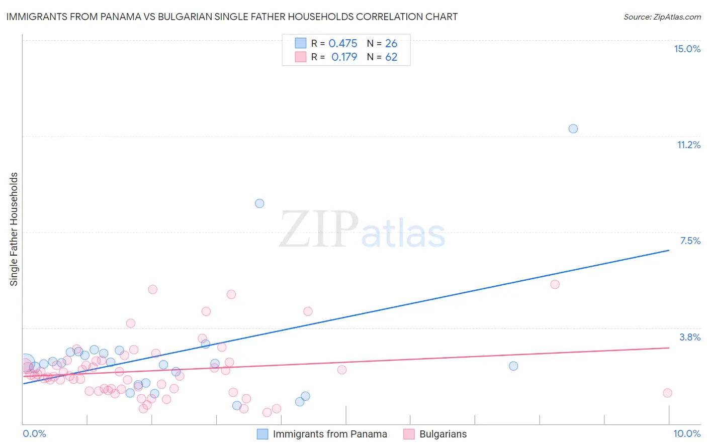 Immigrants from Panama vs Bulgarian Single Father Households