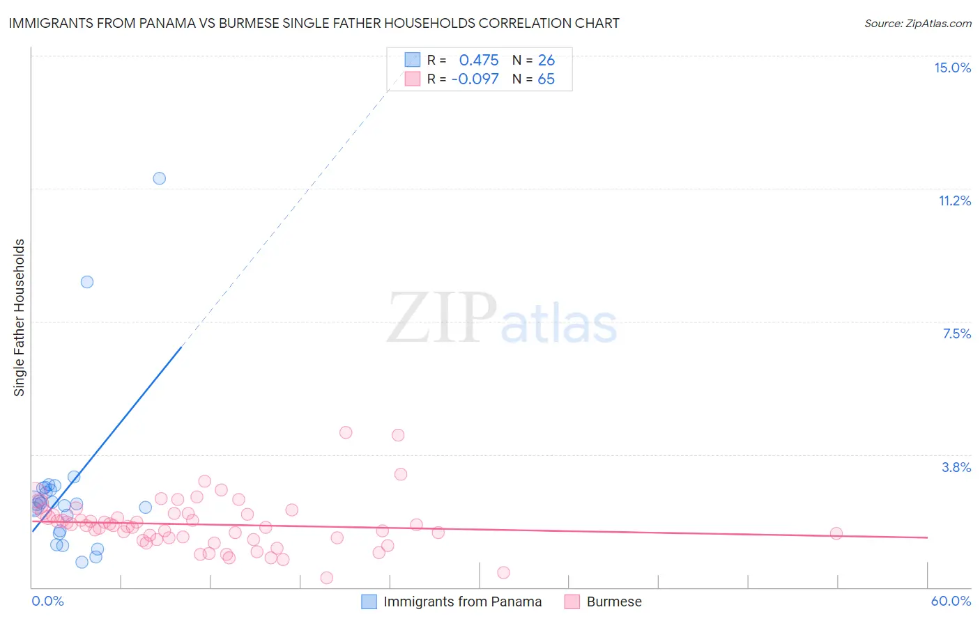 Immigrants from Panama vs Burmese Single Father Households