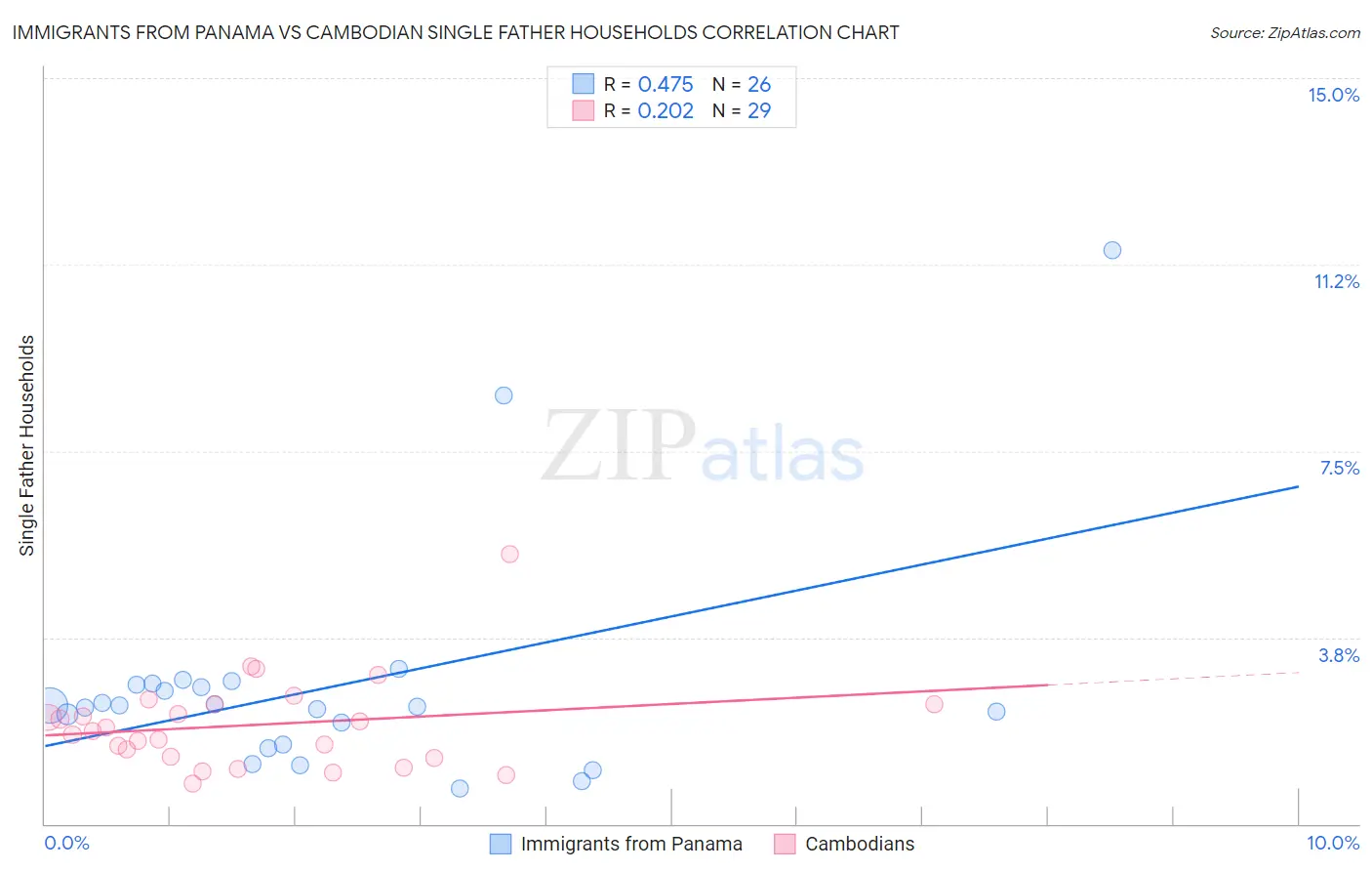 Immigrants from Panama vs Cambodian Single Father Households