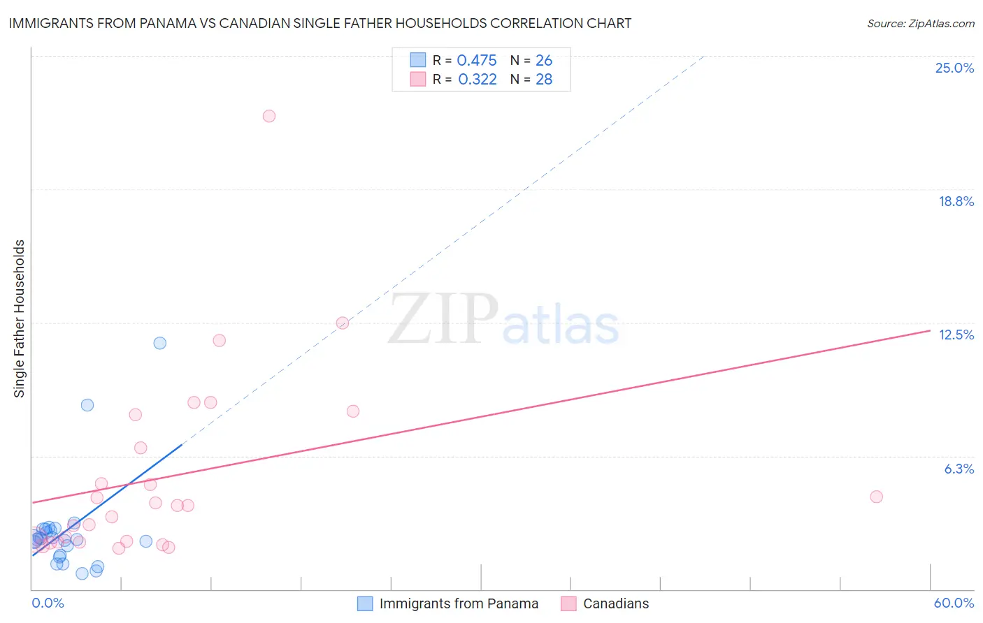 Immigrants from Panama vs Canadian Single Father Households