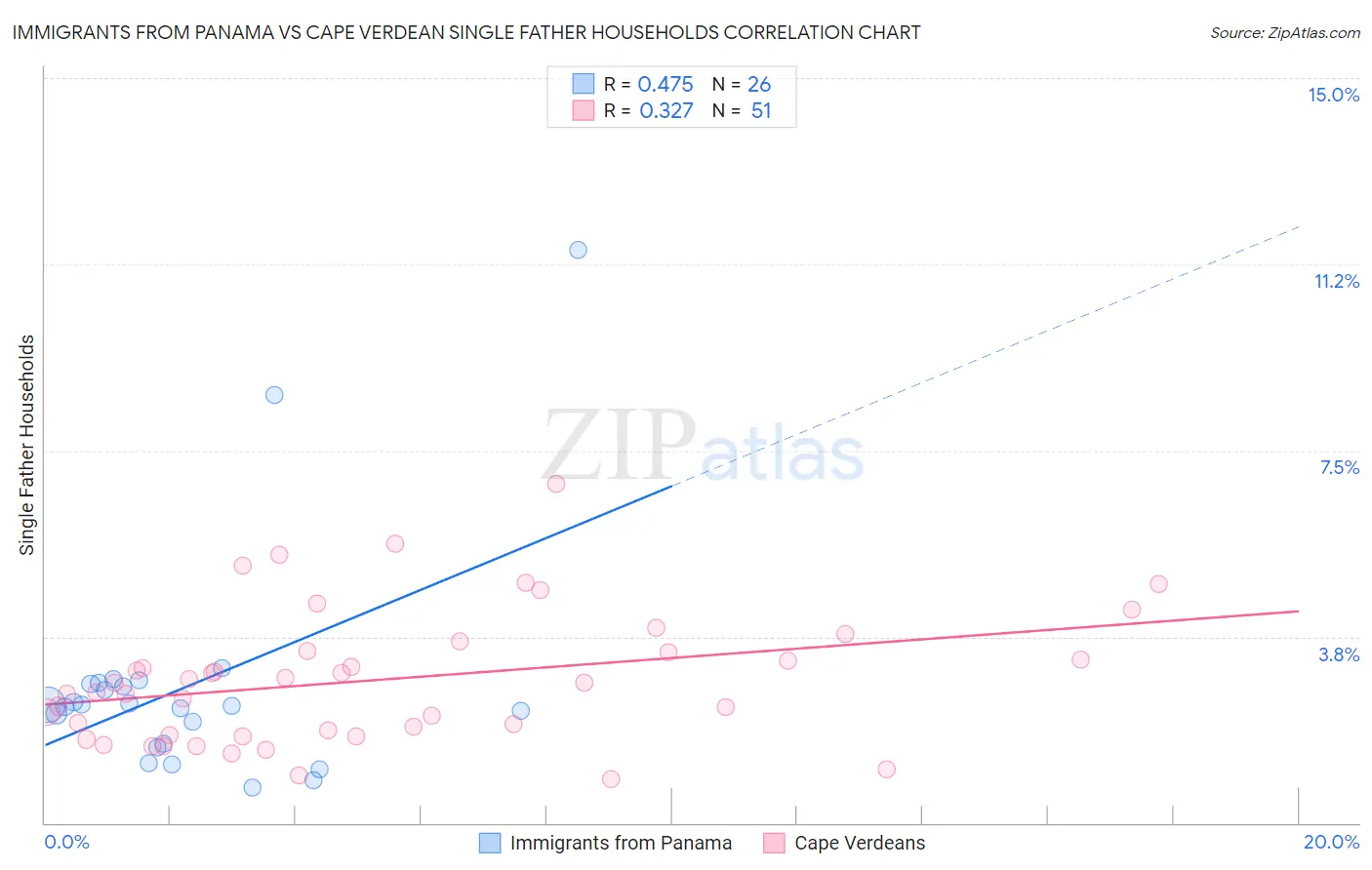 Immigrants from Panama vs Cape Verdean Single Father Households