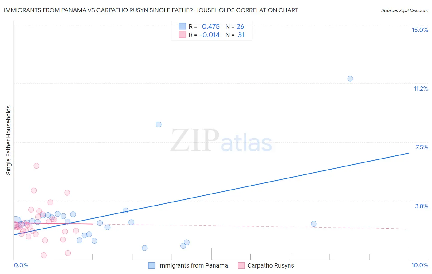 Immigrants from Panama vs Carpatho Rusyn Single Father Households