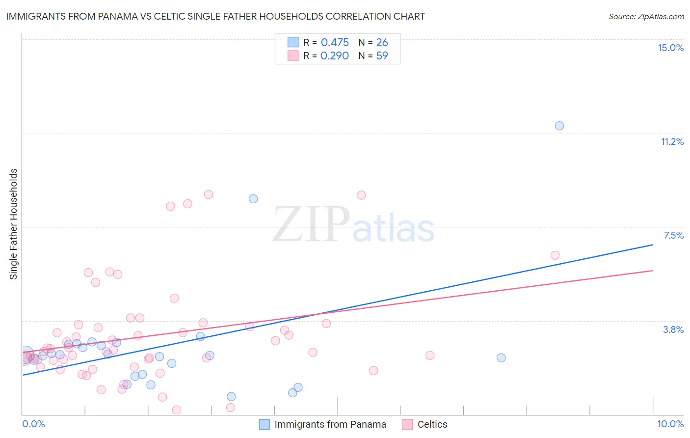 Immigrants from Panama vs Celtic Single Father Households