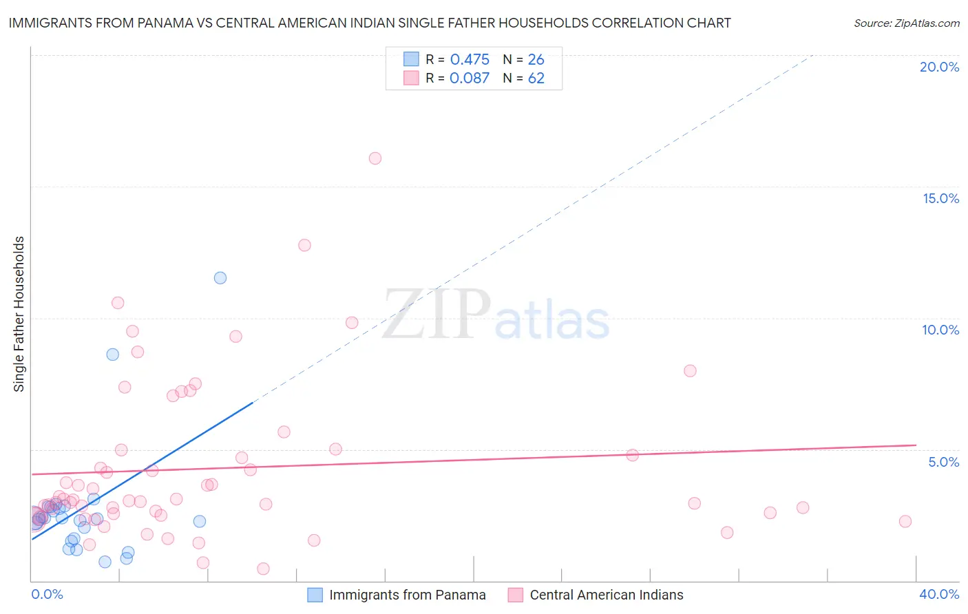 Immigrants from Panama vs Central American Indian Single Father Households