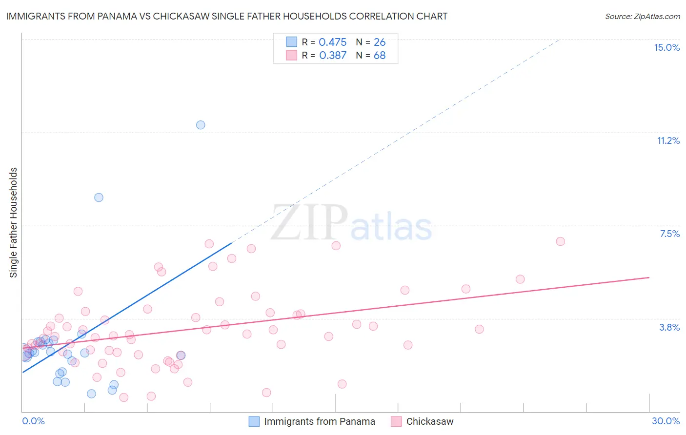 Immigrants from Panama vs Chickasaw Single Father Households