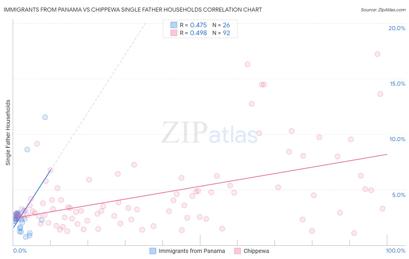 Immigrants from Panama vs Chippewa Single Father Households