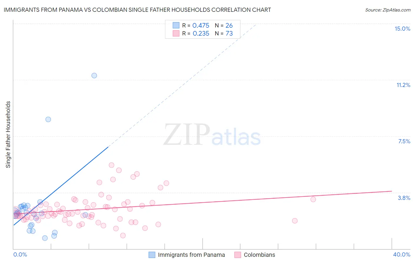 Immigrants from Panama vs Colombian Single Father Households