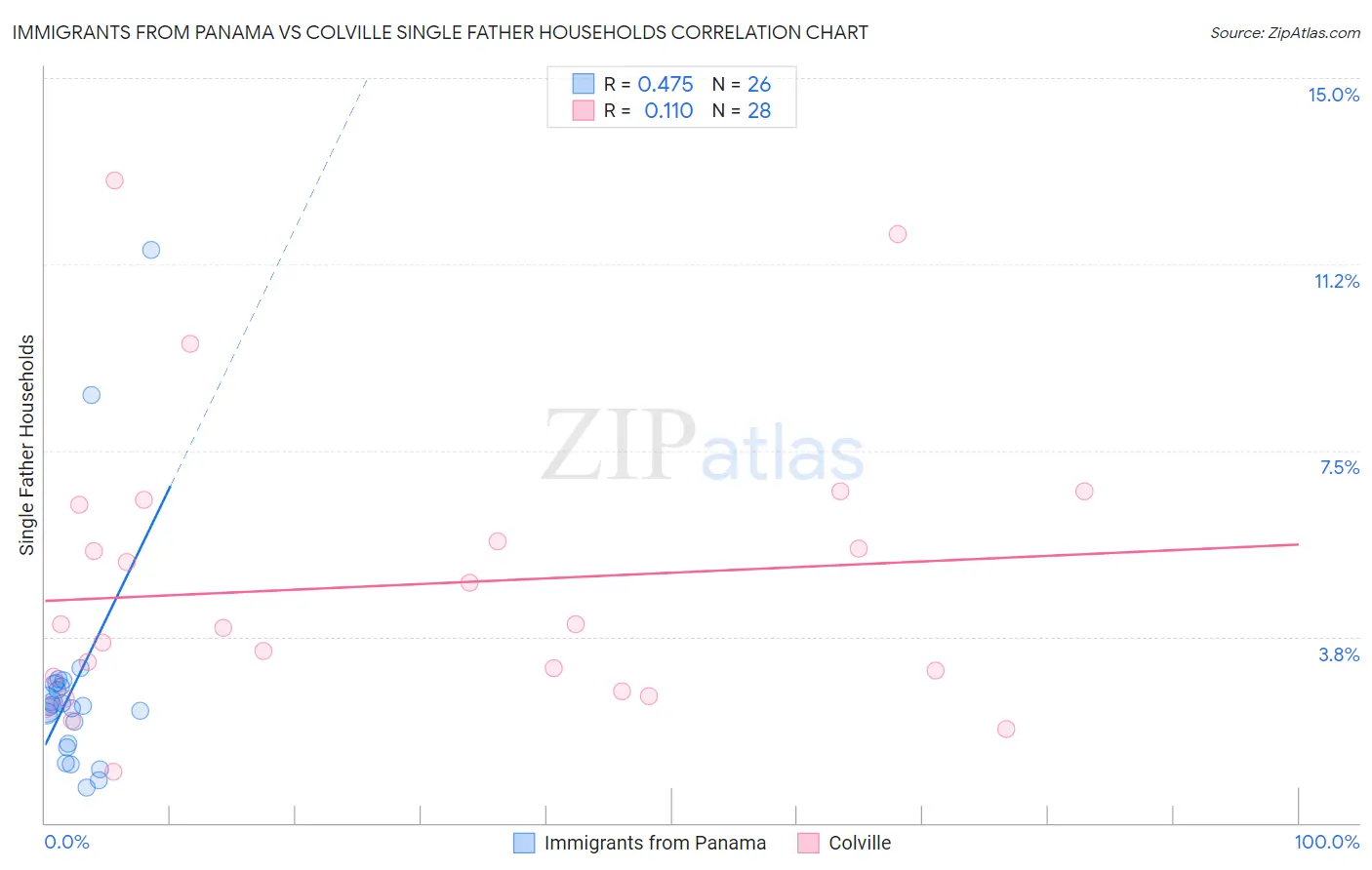 Immigrants from Panama vs Colville Single Father Households