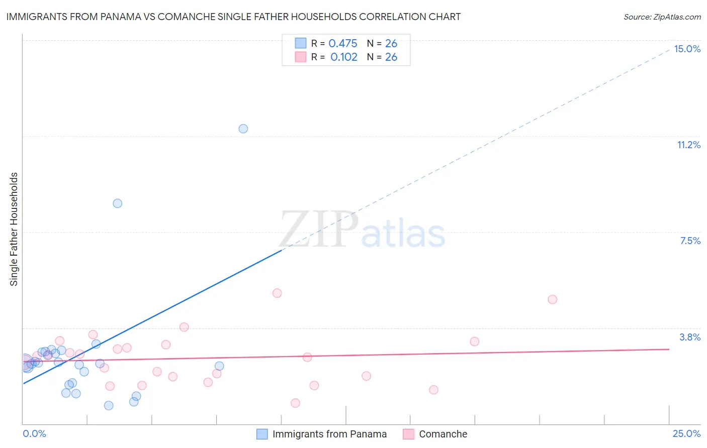 Immigrants from Panama vs Comanche Single Father Households