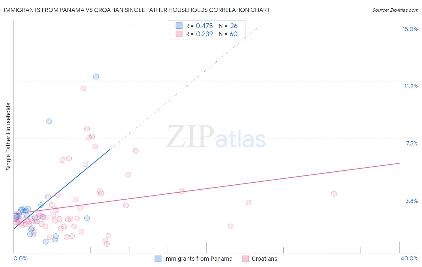 Immigrants from Panama vs Croatian Single Father Households