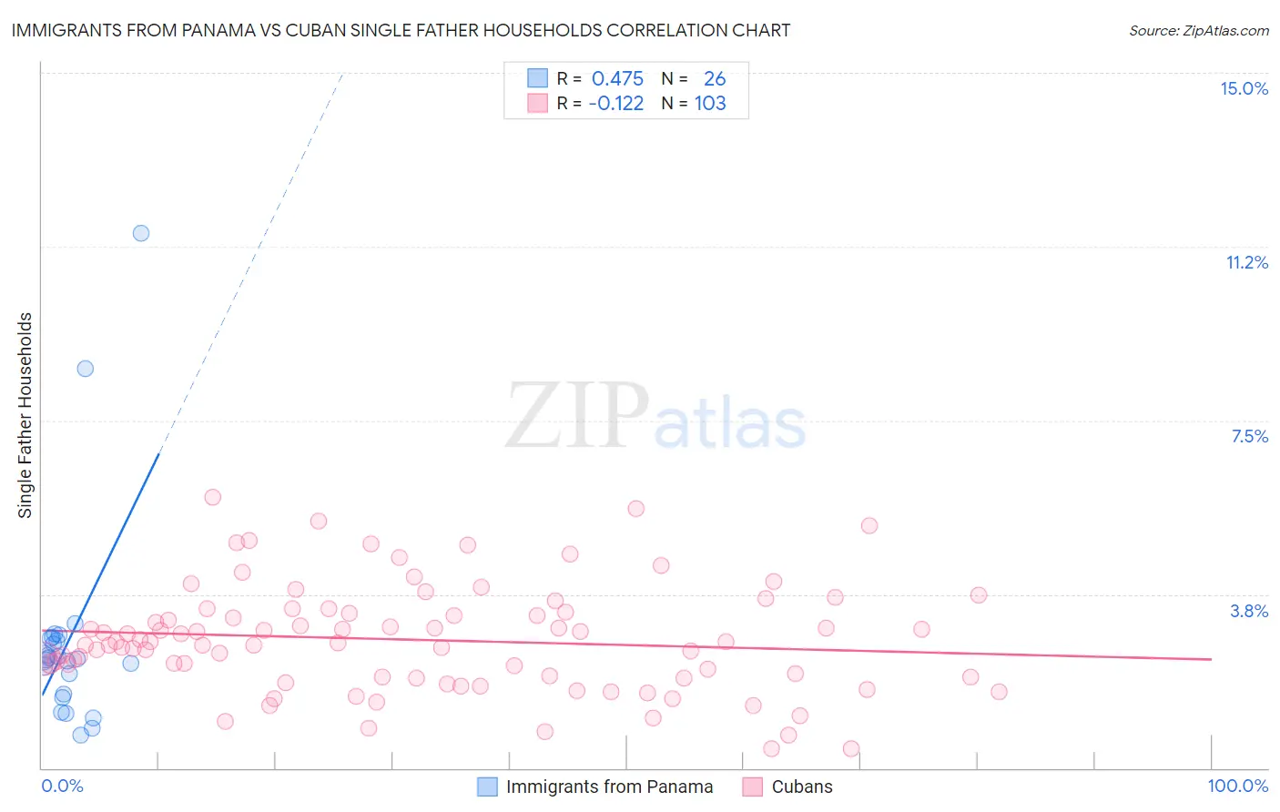 Immigrants from Panama vs Cuban Single Father Households