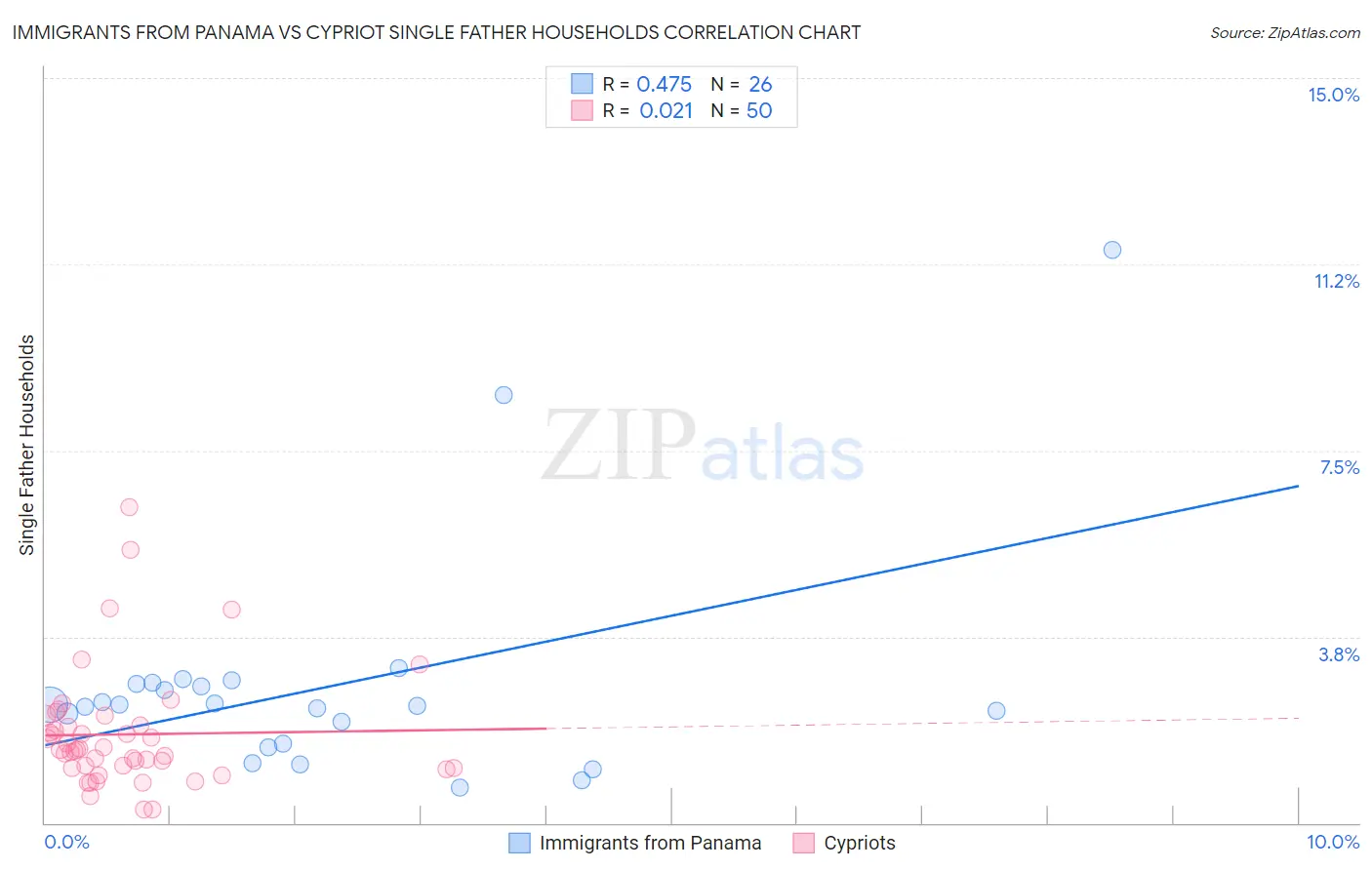 Immigrants from Panama vs Cypriot Single Father Households