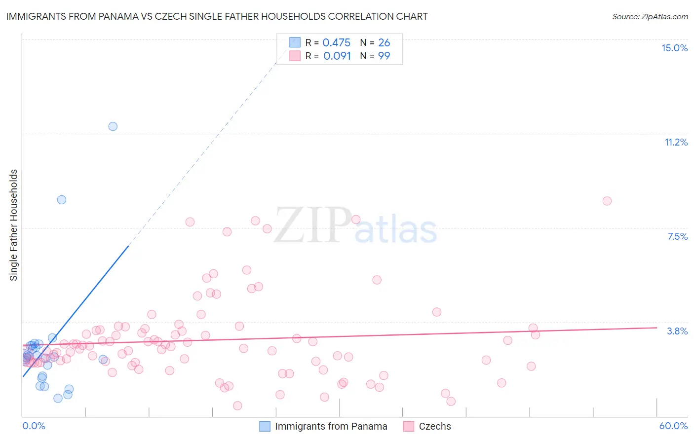 Immigrants from Panama vs Czech Single Father Households