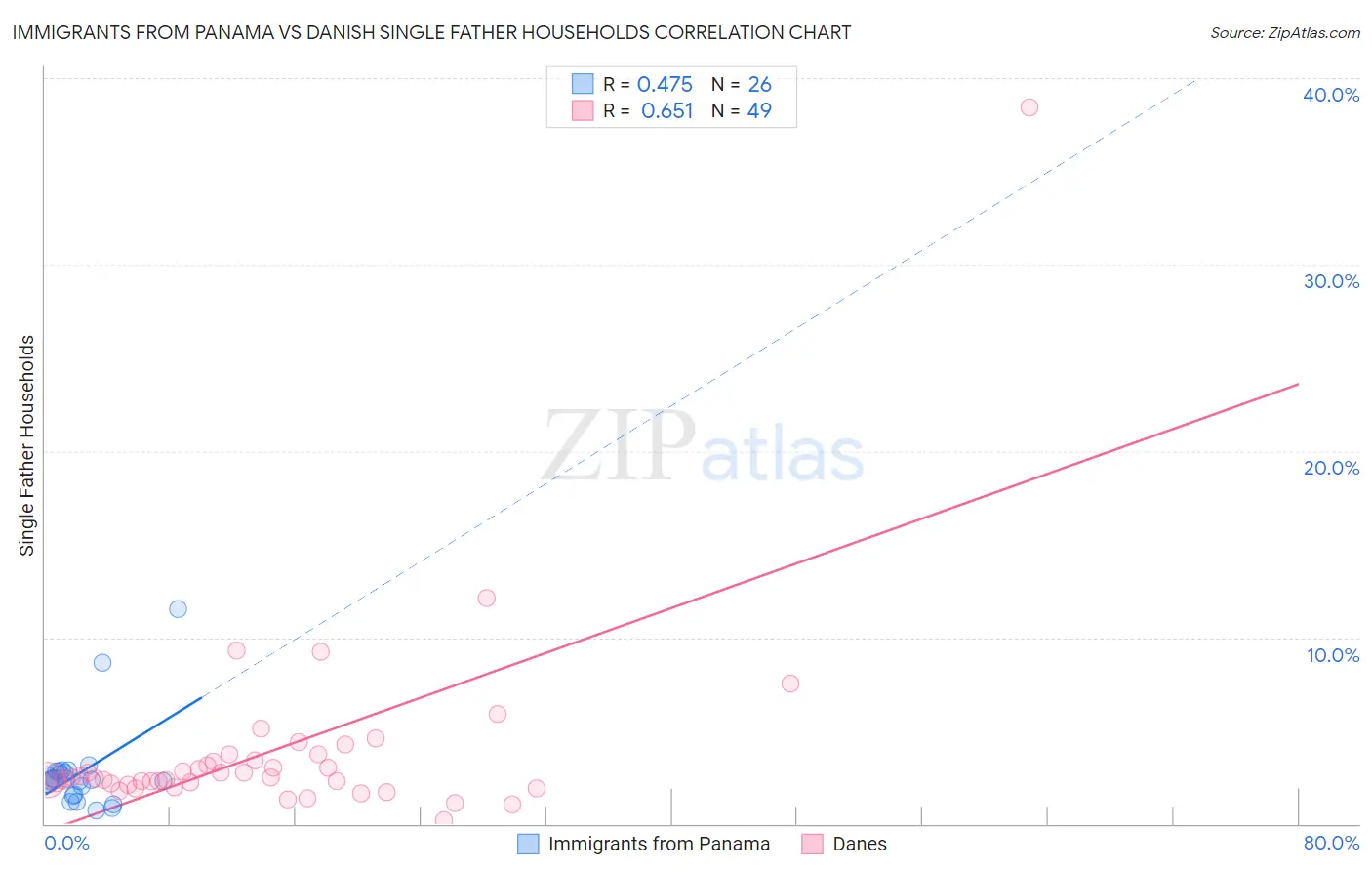 Immigrants from Panama vs Danish Single Father Households