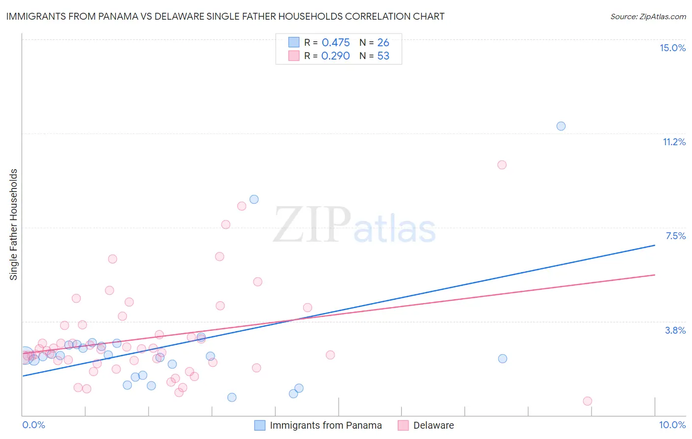Immigrants from Panama vs Delaware Single Father Households
