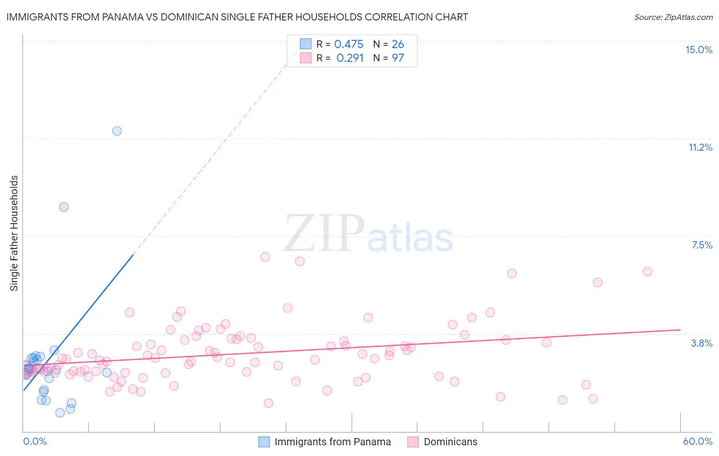 Immigrants from Panama vs Dominican Single Father Households