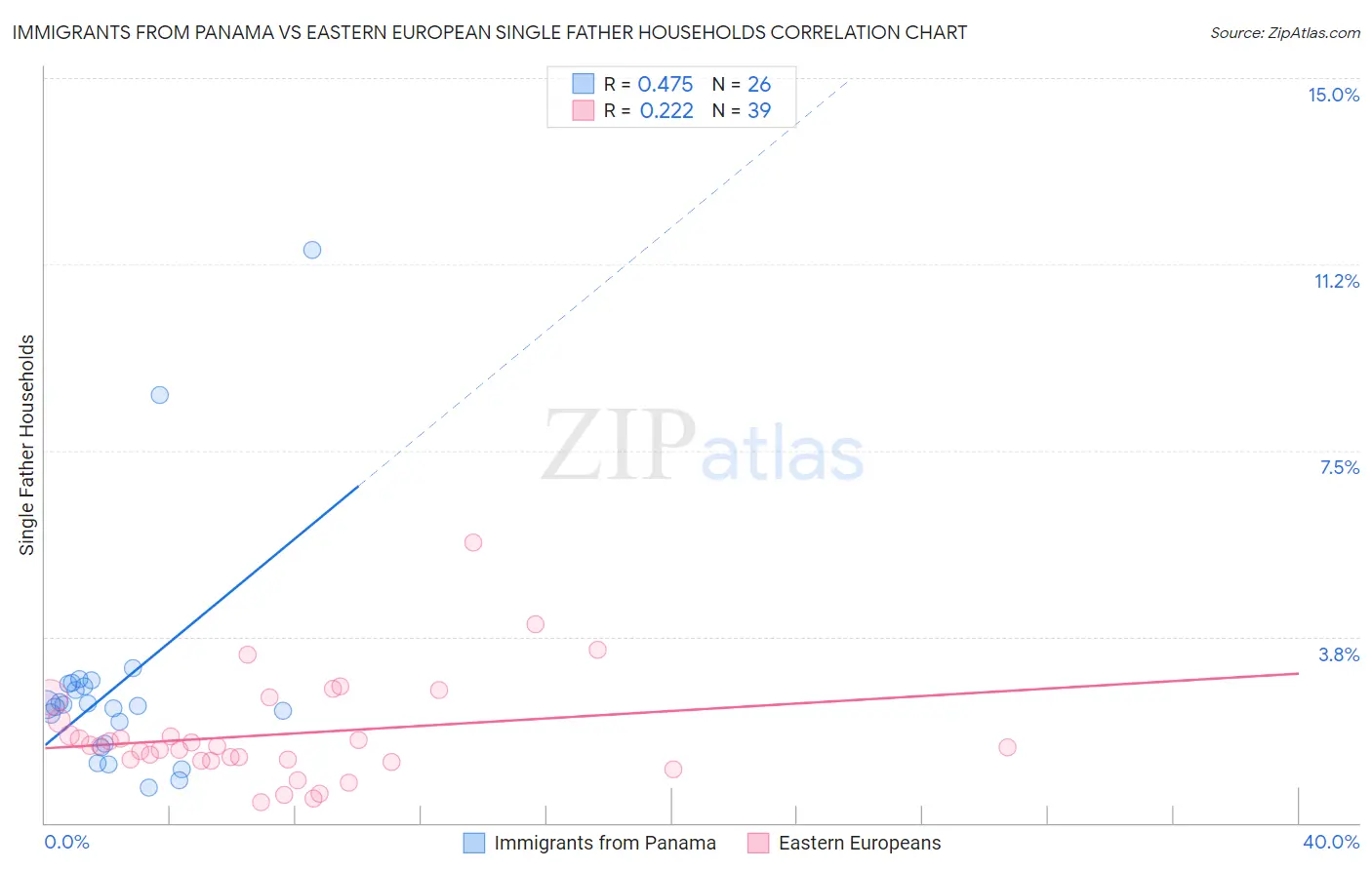 Immigrants from Panama vs Eastern European Single Father Households