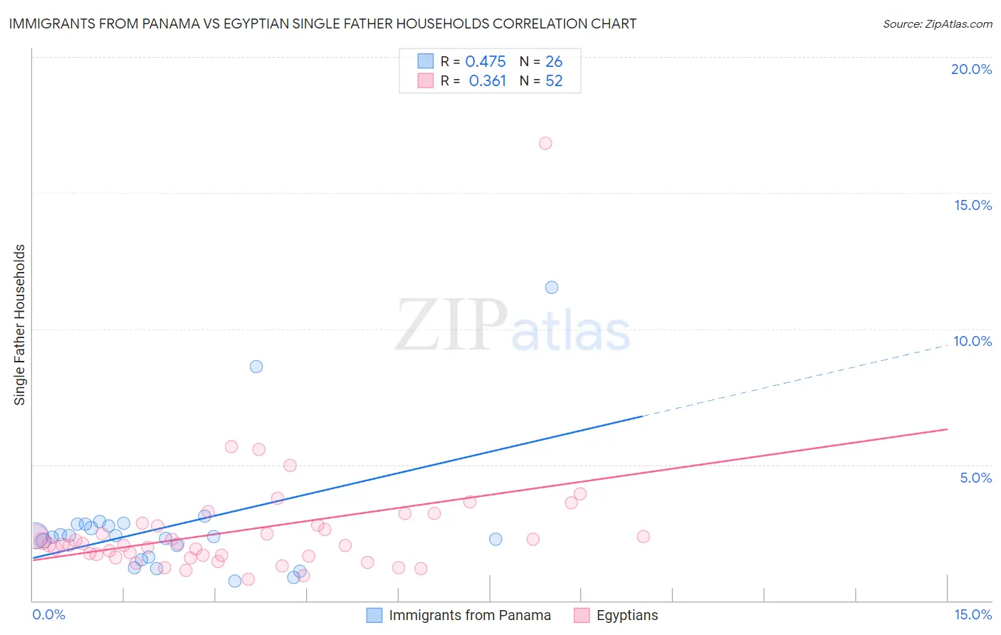 Immigrants from Panama vs Egyptian Single Father Households