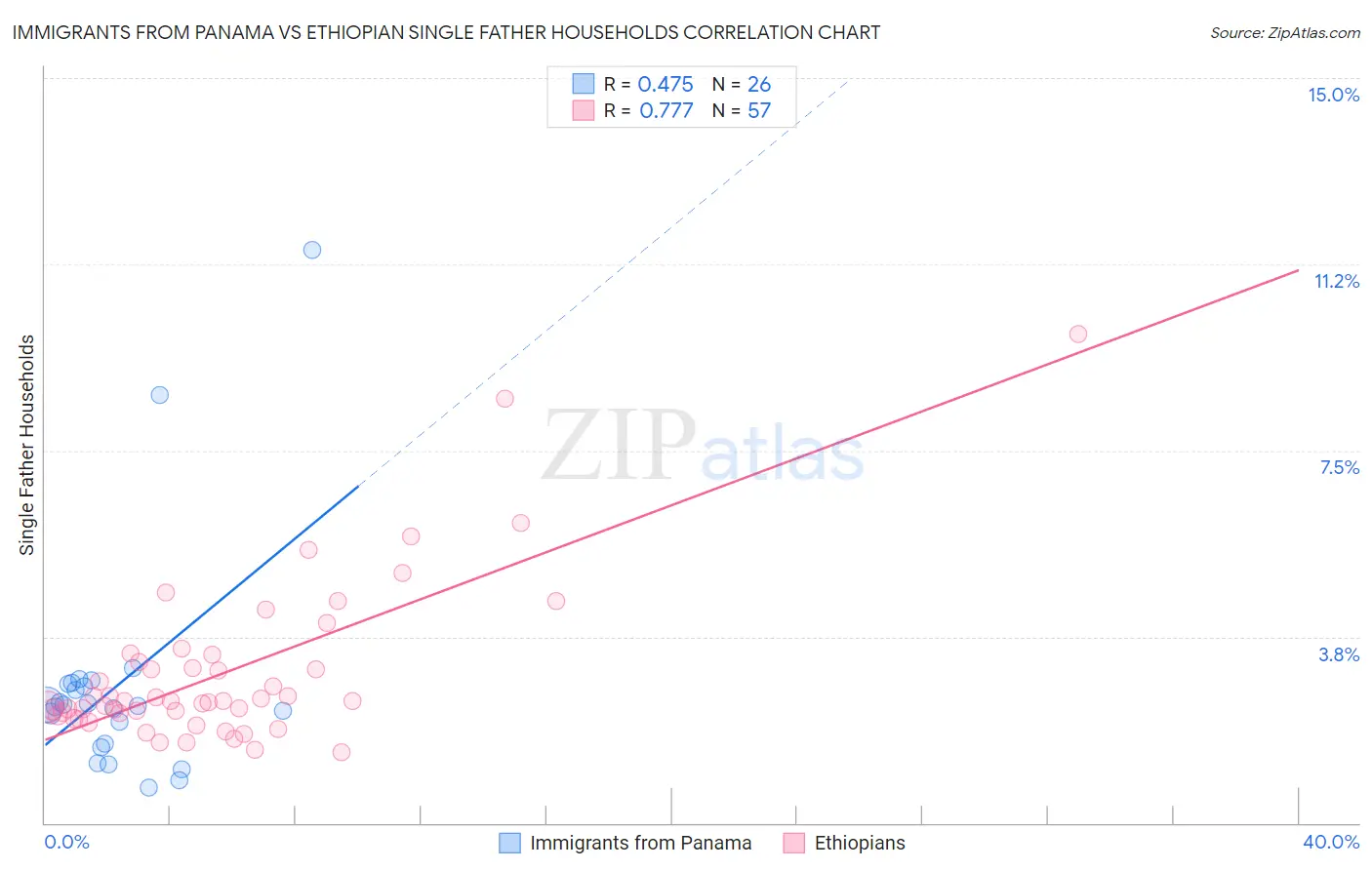 Immigrants from Panama vs Ethiopian Single Father Households