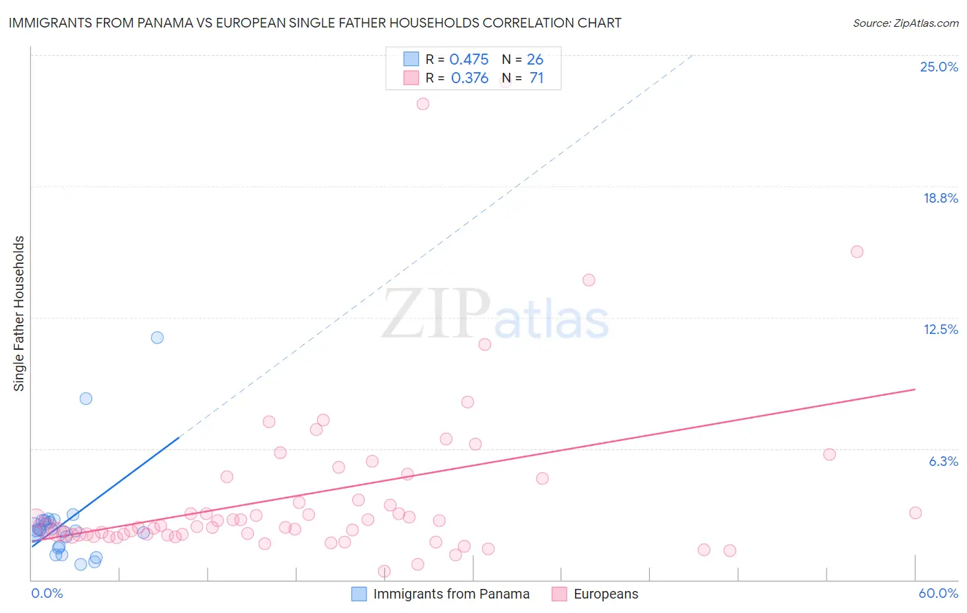 Immigrants from Panama vs European Single Father Households