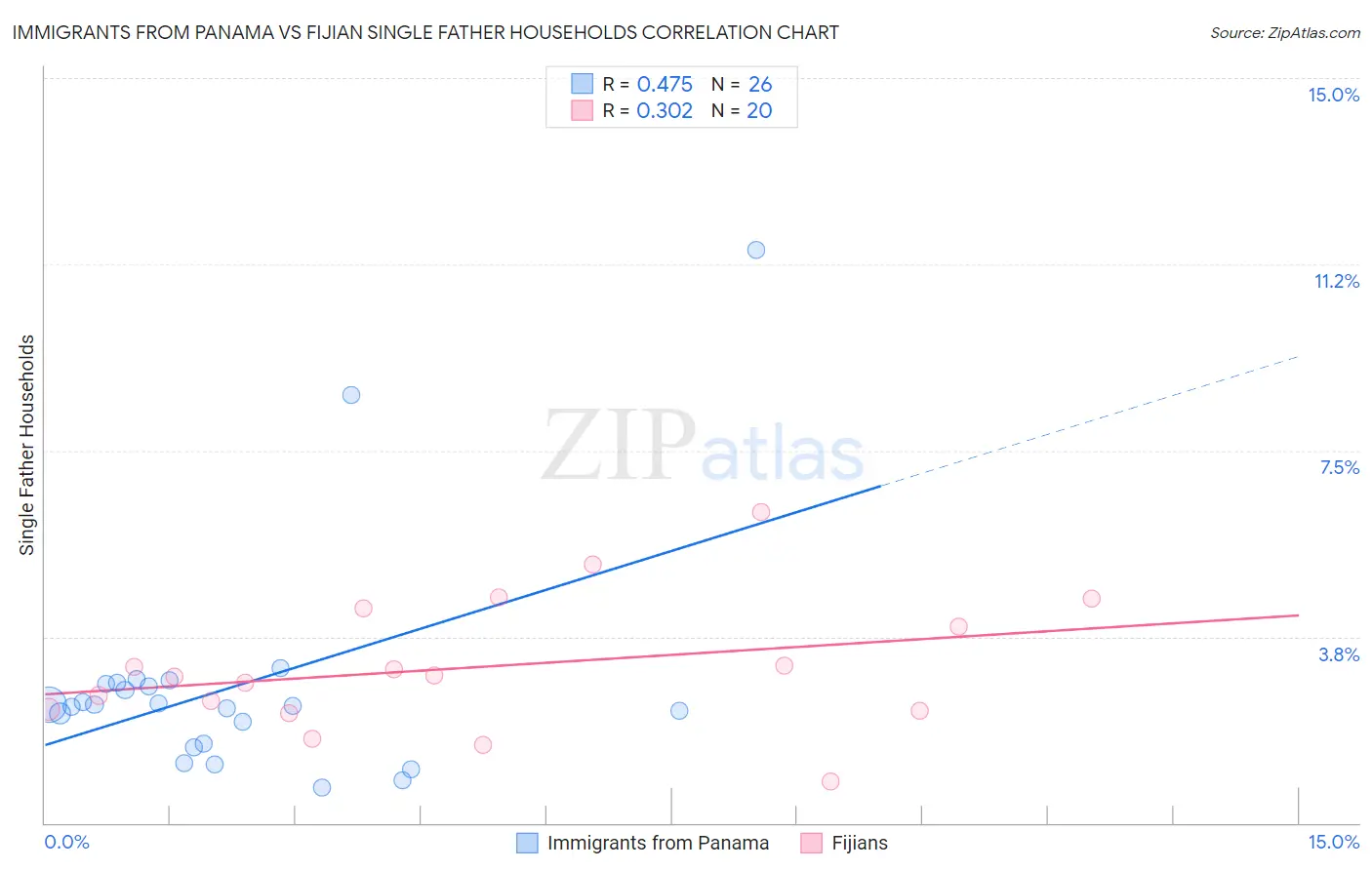 Immigrants from Panama vs Fijian Single Father Households