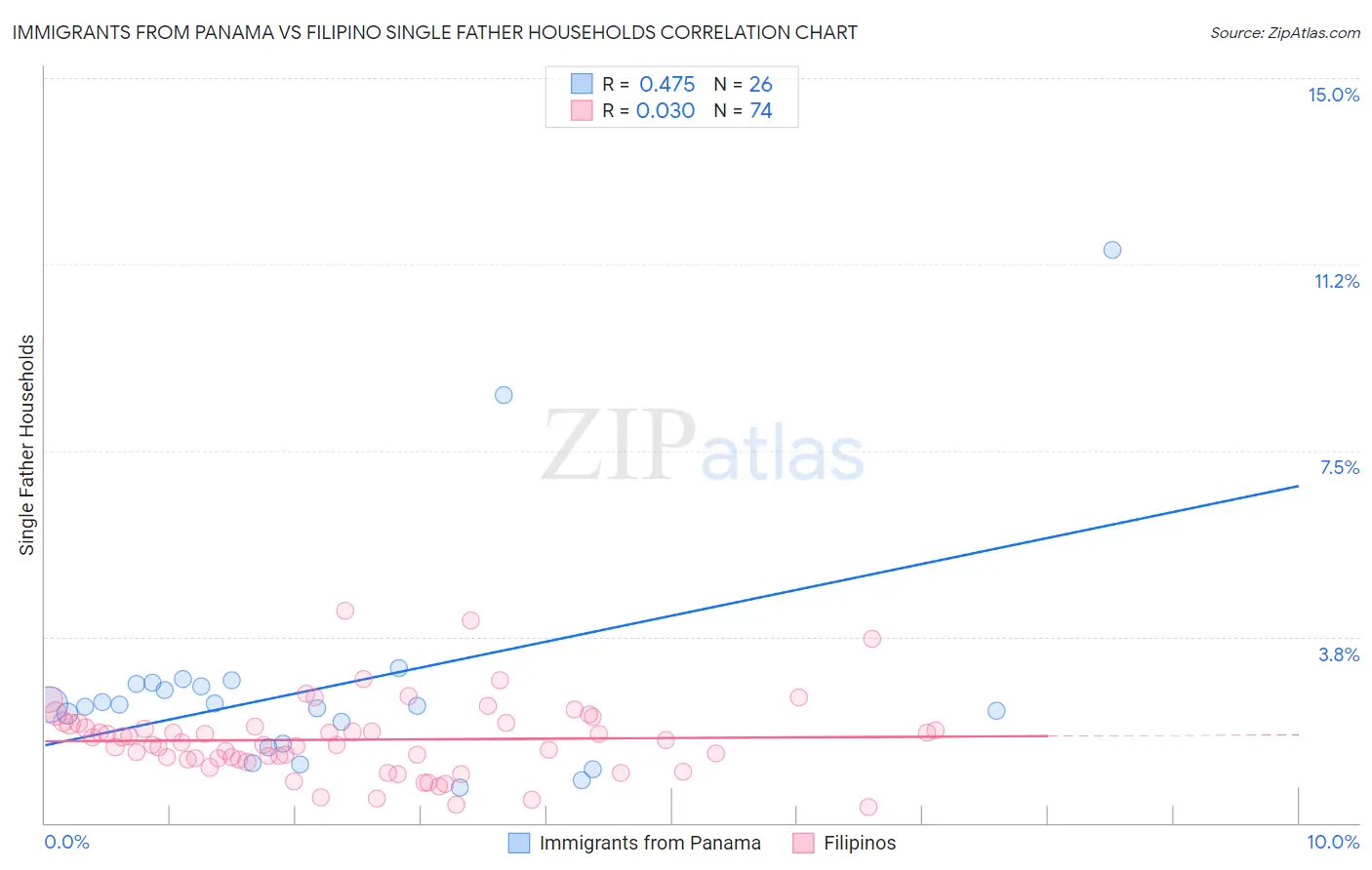 Immigrants from Panama vs Filipino Single Father Households