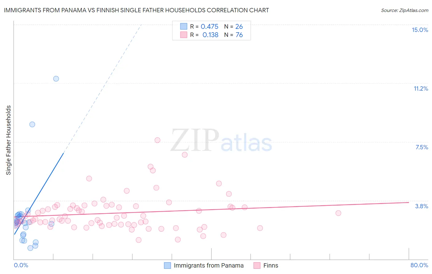 Immigrants from Panama vs Finnish Single Father Households