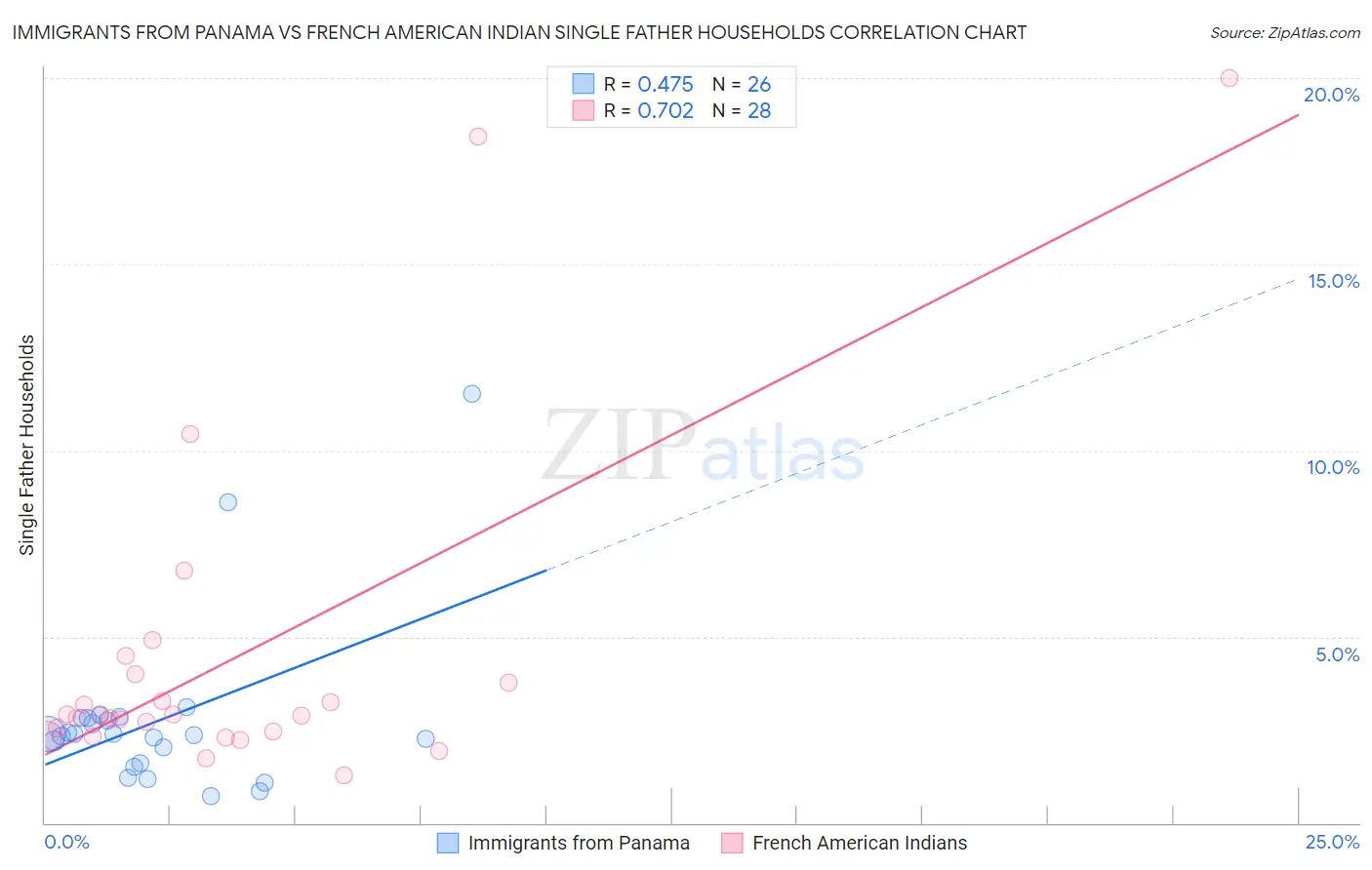 Immigrants from Panama vs French American Indian Single Father Households