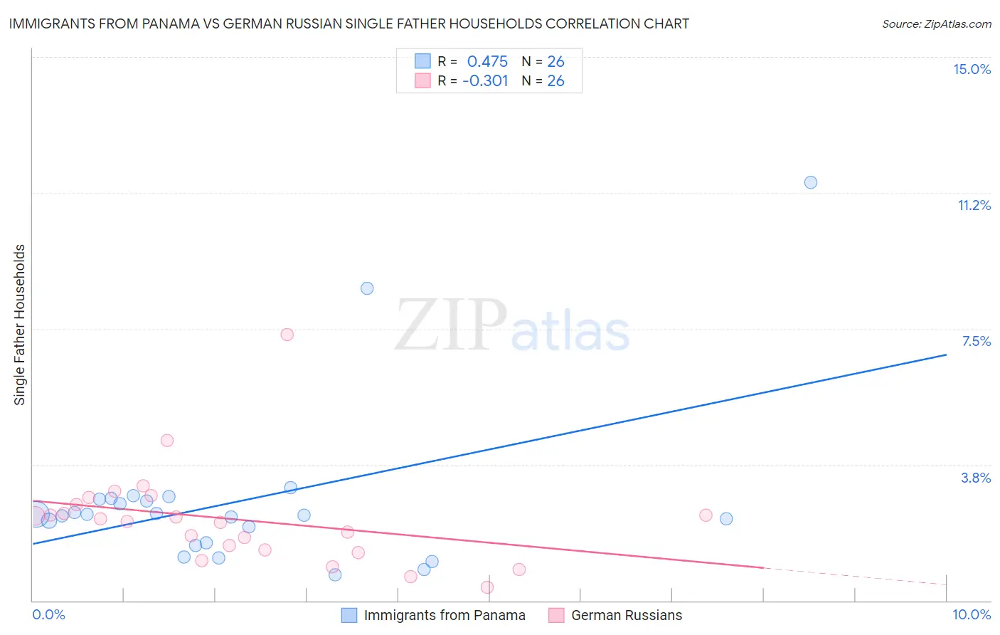 Immigrants from Panama vs German Russian Single Father Households